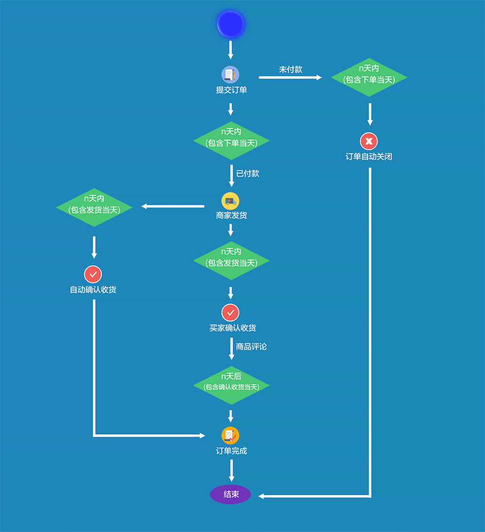 订单业务流程图解