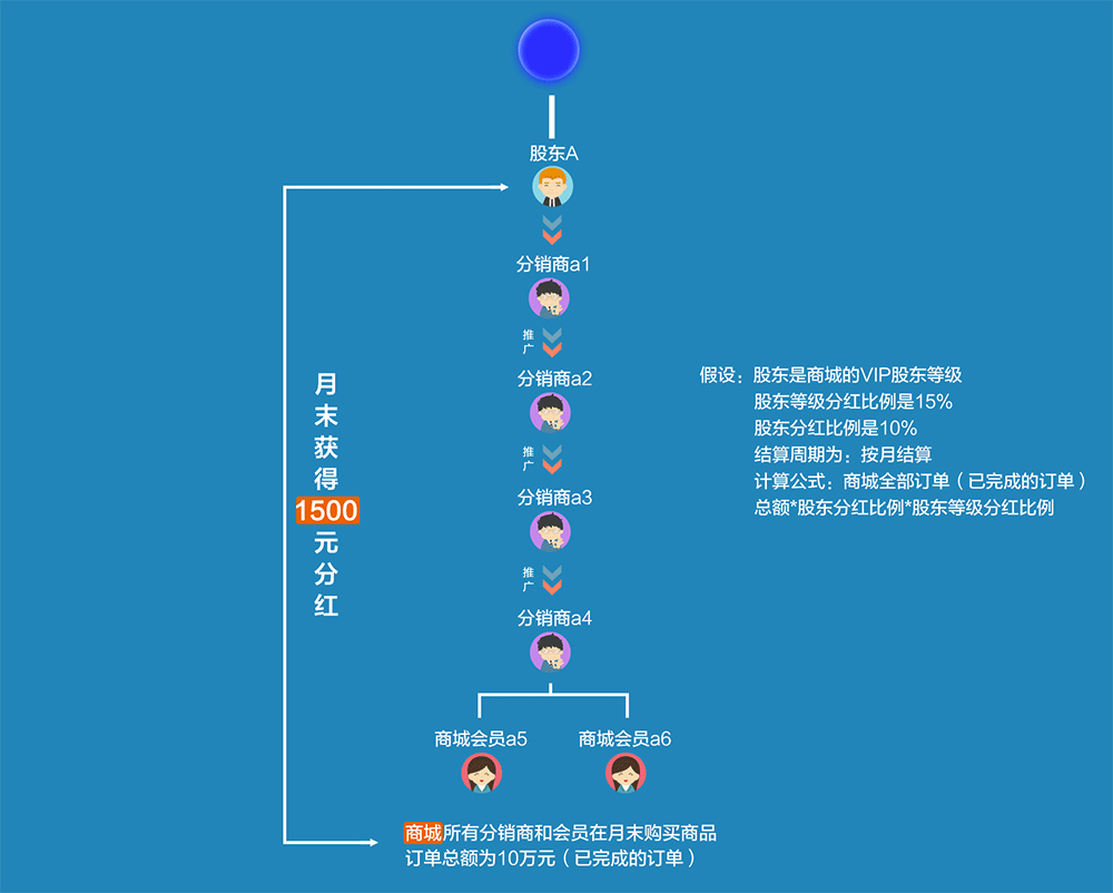 全民股东分红图解